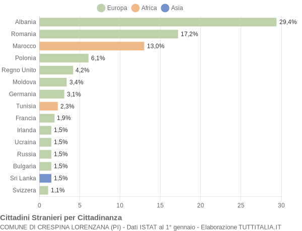 Grafico cittadinanza stranieri - Crespina Lorenzana 2013