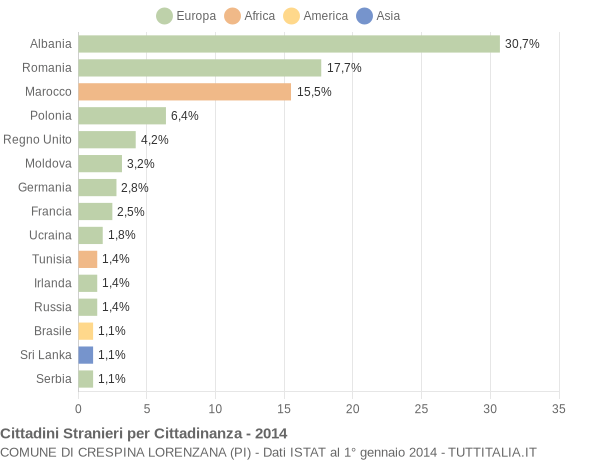 Grafico cittadinanza stranieri - Crespina Lorenzana 2014