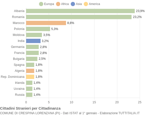 Grafico cittadinanza stranieri - Crespina Lorenzana 2019