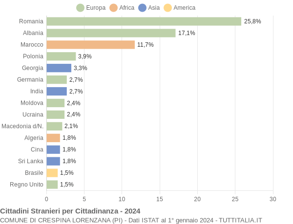 Grafico cittadinanza stranieri - Crespina Lorenzana 2024