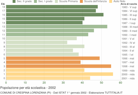 Grafico Popolazione in età scolastica - Crespina Lorenzana 2002