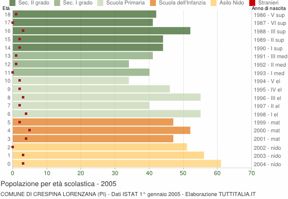 Grafico Popolazione in età scolastica - Crespina Lorenzana 2005