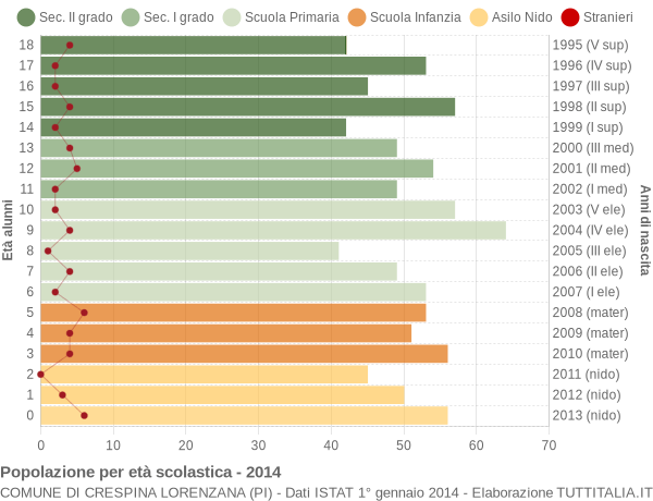 Grafico Popolazione in età scolastica - Crespina Lorenzana 2014