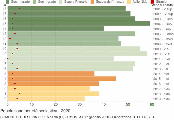 Grafico Popolazione in età scolastica - Crespina Lorenzana 2020