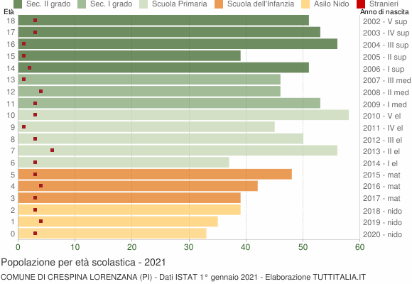 Grafico Popolazione in età scolastica - Crespina Lorenzana 2021