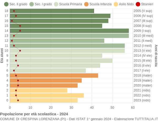 Grafico Popolazione in età scolastica - Crespina Lorenzana 2024