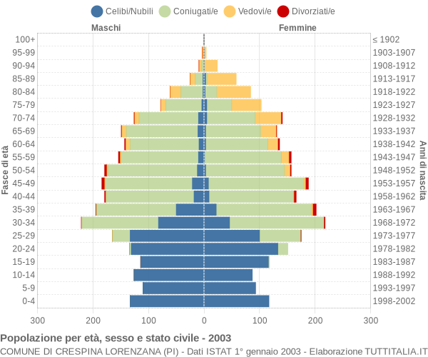 Grafico Popolazione per età, sesso e stato civile Comune di Crespina Lorenzana (PI)