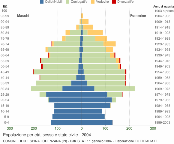 Grafico Popolazione per età, sesso e stato civile Comune di Crespina Lorenzana (PI)