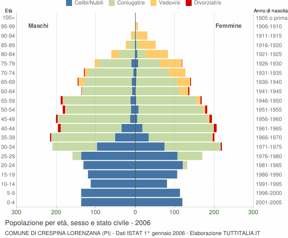 Grafico Popolazione per età, sesso e stato civile Comune di Crespina Lorenzana (PI)