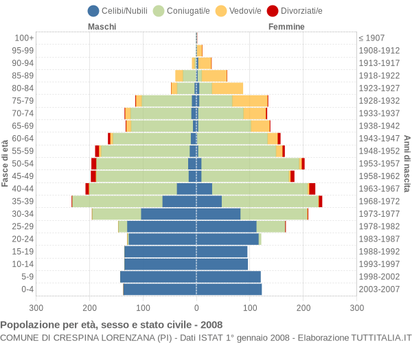 Grafico Popolazione per età, sesso e stato civile Comune di Crespina Lorenzana (PI)