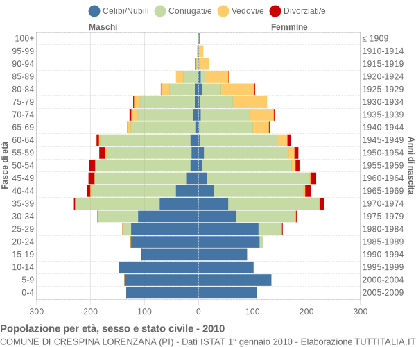 Grafico Popolazione per età, sesso e stato civile Comune di Crespina Lorenzana (PI)