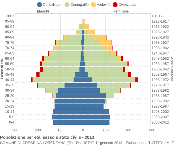 Grafico Popolazione per età, sesso e stato civile Comune di Crespina Lorenzana (PI)
