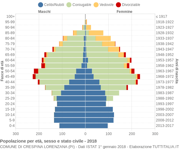 Grafico Popolazione per età, sesso e stato civile Comune di Crespina Lorenzana (PI)