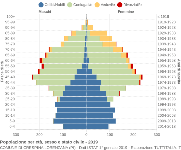 Grafico Popolazione per età, sesso e stato civile Comune di Crespina Lorenzana (PI)