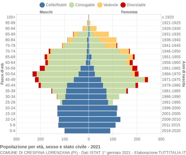 Grafico Popolazione per età, sesso e stato civile Comune di Crespina Lorenzana (PI)