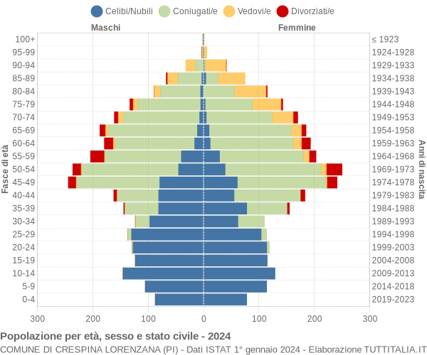 Grafico Popolazione per età, sesso e stato civile Comune di Crespina Lorenzana (PI)