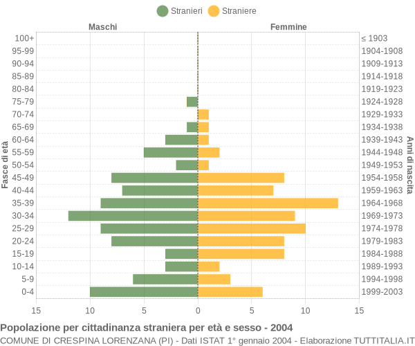Grafico cittadini stranieri - Crespina Lorenzana 2004