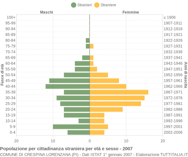 Grafico cittadini stranieri - Crespina Lorenzana 2007