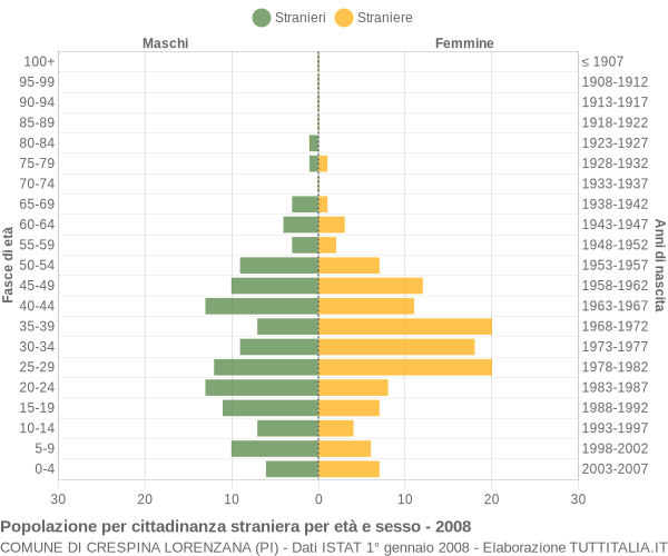 Grafico cittadini stranieri - Crespina Lorenzana 2008