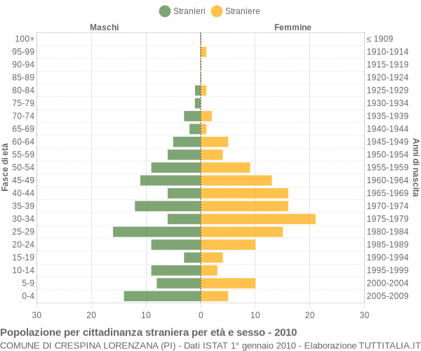 Grafico cittadini stranieri - Crespina Lorenzana 2010