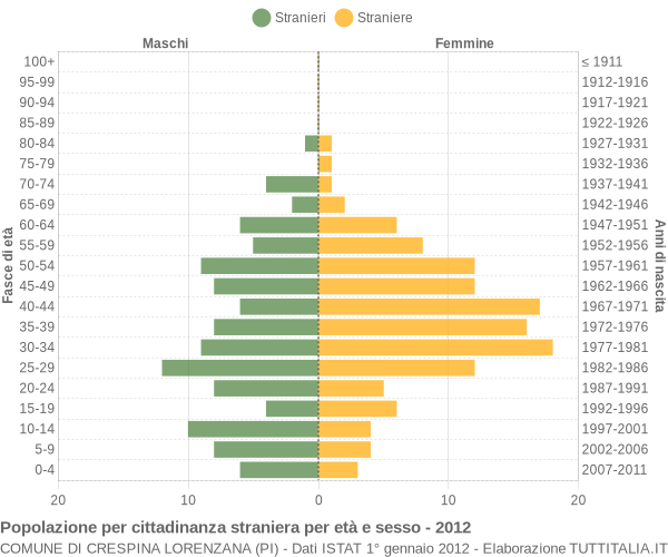Grafico cittadini stranieri - Crespina Lorenzana 2012