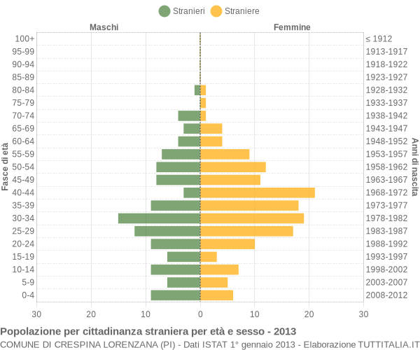 Grafico cittadini stranieri - Crespina Lorenzana 2013