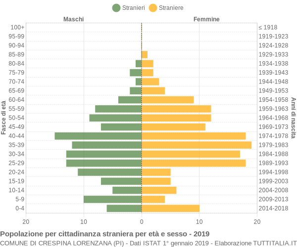 Grafico cittadini stranieri - Crespina Lorenzana 2019