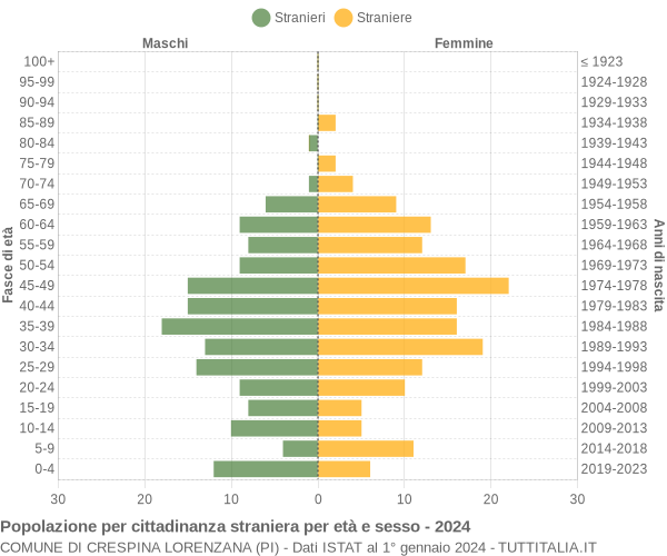 Grafico cittadini stranieri - Crespina Lorenzana 2024