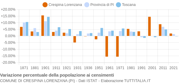 Grafico variazione percentuale della popolazione Comune di Crespina Lorenzana (PI)