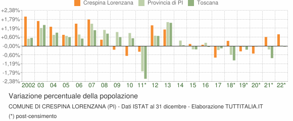 Variazione percentuale della popolazione Comune di Crespina Lorenzana (PI)