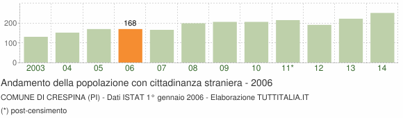 Grafico andamento popolazione stranieri Comune di Crespina (PI)