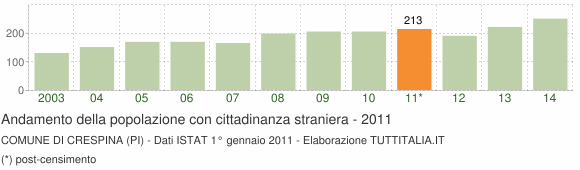 Grafico andamento popolazione stranieri Comune di Crespina (PI)