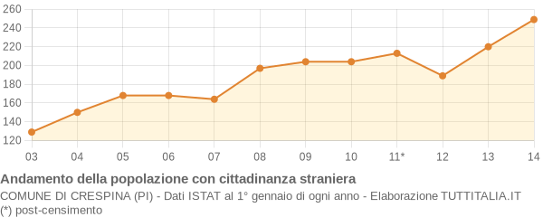 Andamento popolazione stranieri Comune di Crespina (PI)