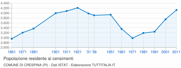 Grafico andamento storico popolazione Comune di Crespina (PI)