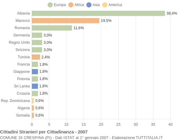 Grafico cittadinanza stranieri - Crespina 2007