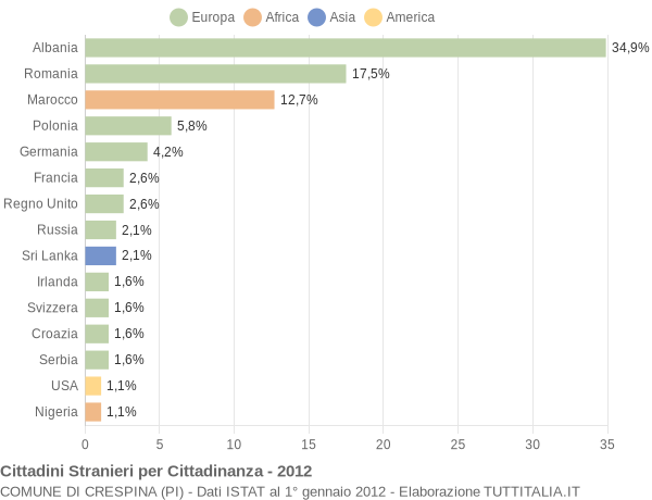 Grafico cittadinanza stranieri - Crespina 2012
