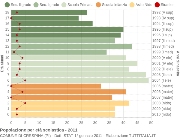 Grafico Popolazione in età scolastica - Crespina 2011