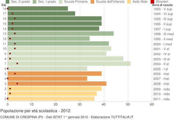 Grafico Popolazione in età scolastica - Crespina 2012