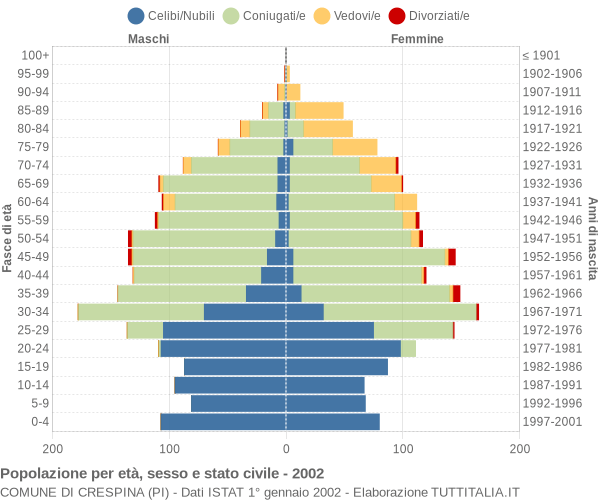 Grafico Popolazione per età, sesso e stato civile Comune di Crespina (PI)