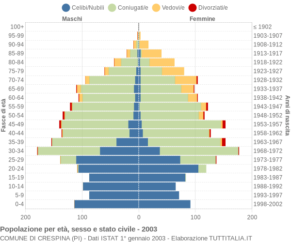 Grafico Popolazione per età, sesso e stato civile Comune di Crespina (PI)