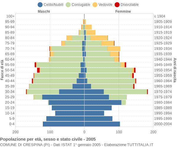 Grafico Popolazione per età, sesso e stato civile Comune di Crespina (PI)