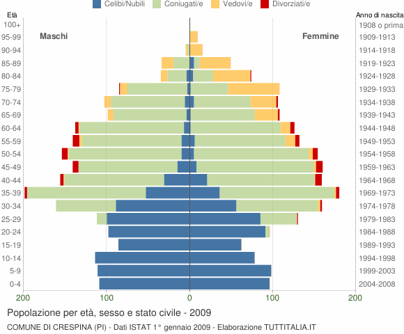 Grafico Popolazione per età, sesso e stato civile Comune di Crespina (PI)