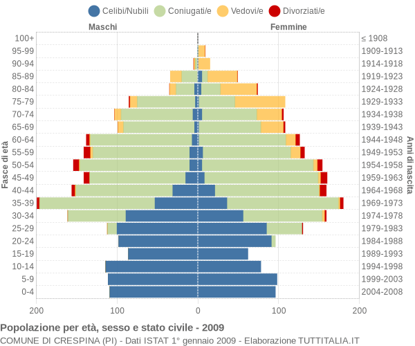 Grafico Popolazione per età, sesso e stato civile Comune di Crespina (PI)