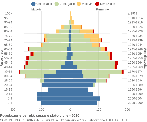 Grafico Popolazione per età, sesso e stato civile Comune di Crespina (PI)