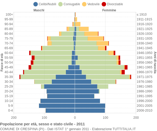 Grafico Popolazione per età, sesso e stato civile Comune di Crespina (PI)