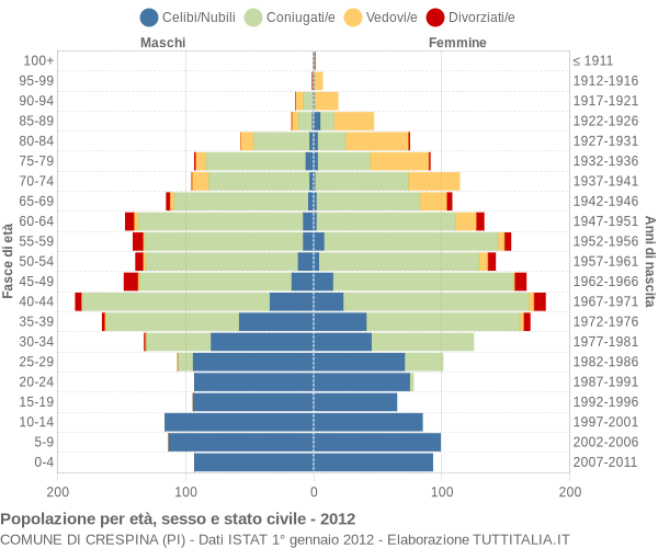 Grafico Popolazione per età, sesso e stato civile Comune di Crespina (PI)