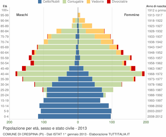 Grafico Popolazione per età, sesso e stato civile Comune di Crespina (PI)