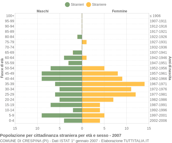 Grafico cittadini stranieri - Crespina 2007