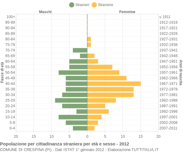 Grafico cittadini stranieri - Crespina 2012