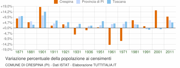 Grafico variazione percentuale della popolazione Comune di Crespina (PI)